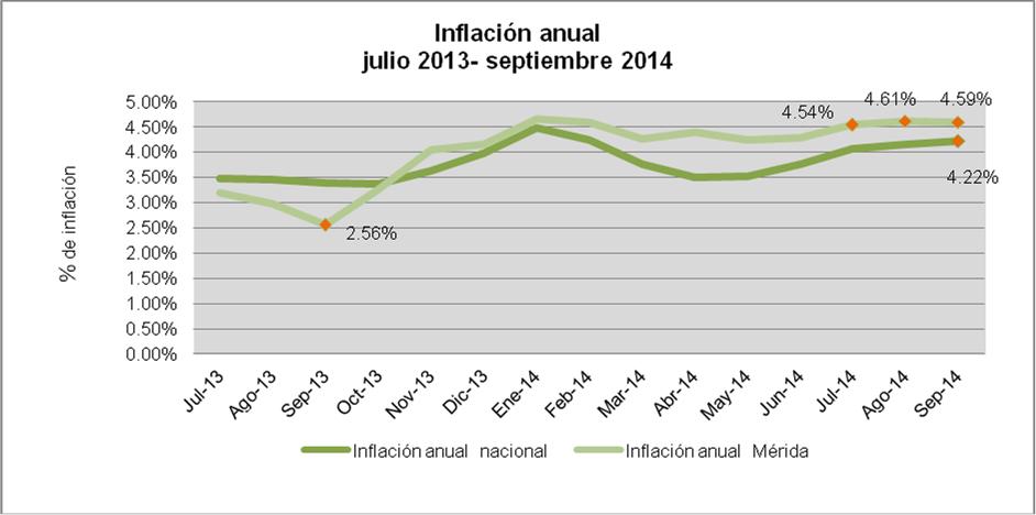A diferencia del comportamiento mensual, la inflación anual de la ciudad (gráfica 7) se ubicó por encima de los registros nacionales, siendo su valor más alto a mitad del tercer trimestre con 4.61%.