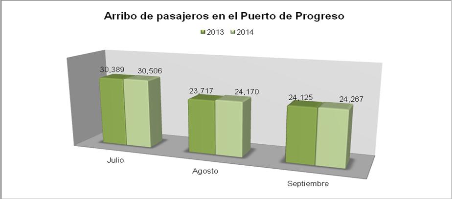 Gráfica 5 Arribo de pasajeros en el Puerto de Progreso en el III trimestre de 2013 y 2014 Fuente: DATATUR, Estadísticas del Sector Turismo En lo referente a las actividades culturales, el Estado