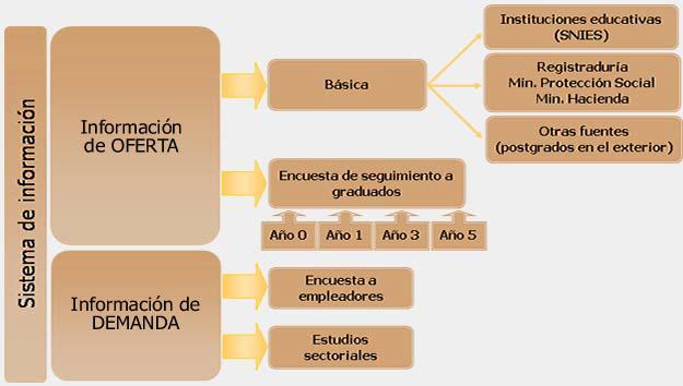 Información laboral y sobre oferta formativa: Observatorios laborales - Colombia Articula oferta de graduados con necesidades productivas de cada región y del país, con información sobre: Nivel de