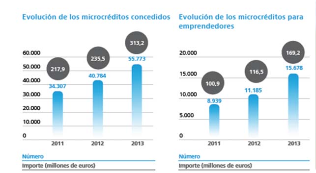 Apoyo al tejido empresarial y a los emprendedores 19 Impulso la emprendeduría e inclusión financiera MicroBank: único banco español especializado en microdréditos.