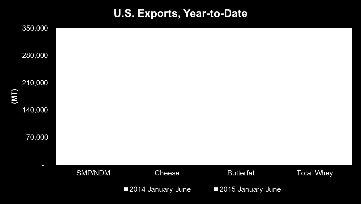 Exportaciones de U.S.