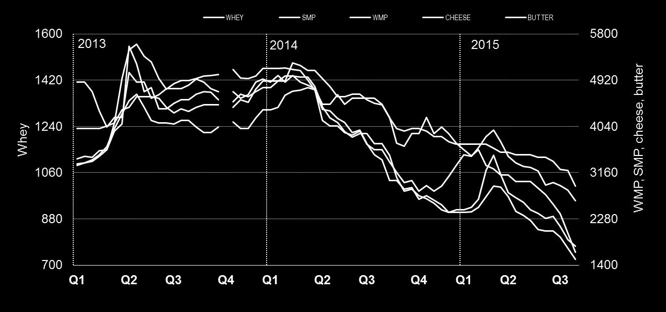 Precios Mundiales en Nivel mas Bajo en 6 Años 2013-15 PRICE TREND (Monthly Average) - SMP, WMP, CHEESE, BUTTER, WHEY* ($/MT) *
