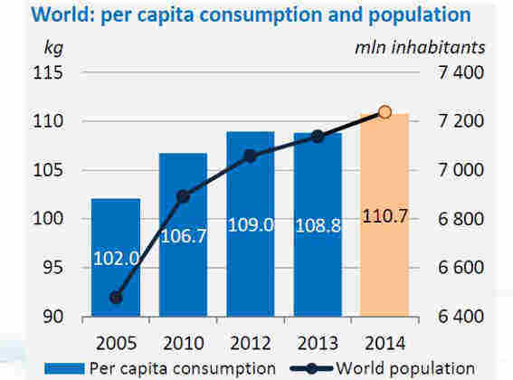 El Consumo Mundial está Creciendo