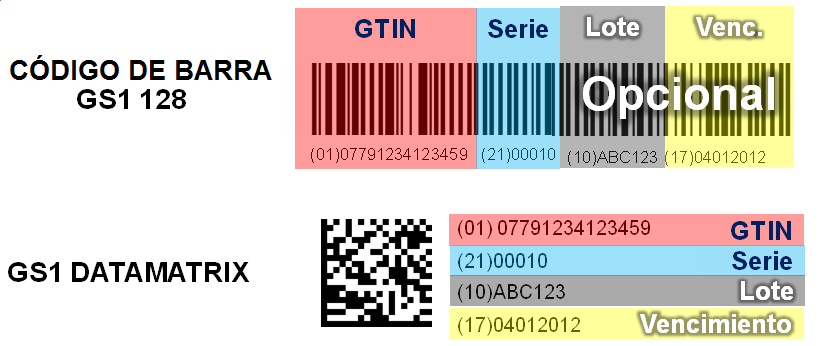 PAGINA 0 DE 3 GTIN: este número identifica al producto, en la etiqueta que acompaña al producto es el número que se encuentra detrás de (0). Este campo debe contener 4 dígitos.