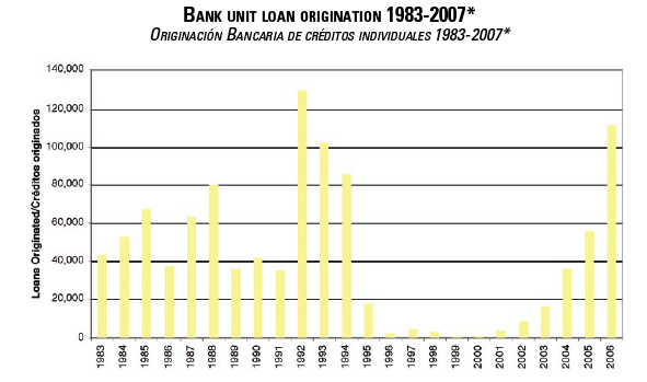 Originación Bancaria Créditos