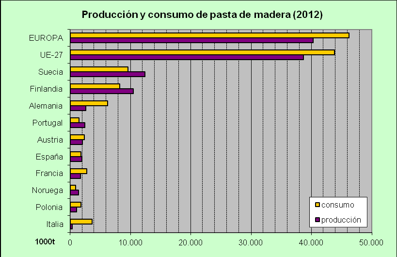 Gráfico 5.10: Producción y consumo de tablero. Se representan los principales productores europeos, la UE-27 y Europa en conjunto. Año 2012.