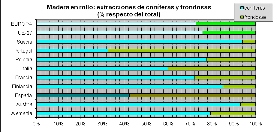 Gráfico 5.5: Porcentaje de madera en rollo y de leña respecto del total de extracciones. Se representan los principales productores europeos, la UE-27 y Europa en conjunto. Año 2012.