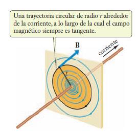La ley de Ampère Trayectoria circular de radio r alrededor de un alambre largo y recto que conduce una corriente I.