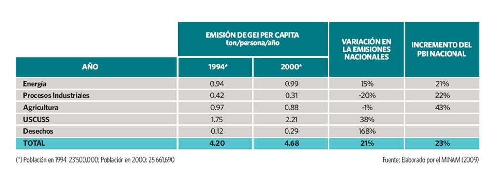 COMPARACION DEL GEI DE 1994 Y 2000 Se destaca que la emisiones nacionales del Sector Agricultura disminuyeron en 1%, mientras que el PBI se incrementó en 43%, lo que demuestra un incremento en la