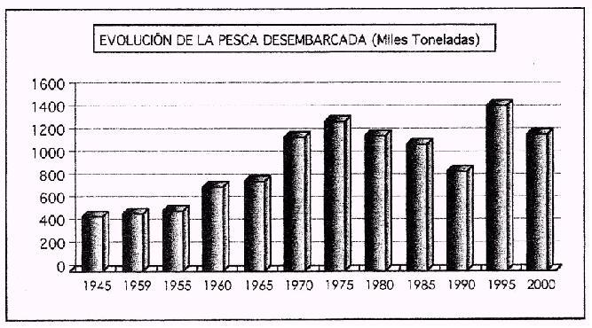 7. Analiza el siguiente gráfico sobre la evolución de la pesca desembarcada en España: Nos encontramos ante un gráfico de barras que muestra la evolución de la pesca desembercada en España, expresada