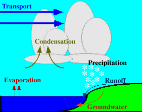 Al igual que en el balance de energía la atmósfera juega un papel fundamental en transportar el exceso de energía tropical hacia los polos, la circulación atmosférica transporta vapor de agua