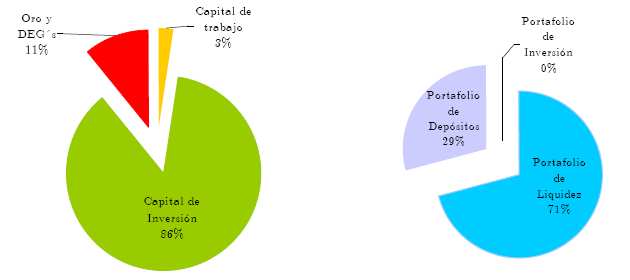 Gráfico 6: Esrucura de las reservas inernacionales en 2008 (a) Reservas disponibles para Inversión (b) Capial de Inversión Fuene: Banco Cenral de Bolivia Gerencia de Operaciones Inernacionales 3.