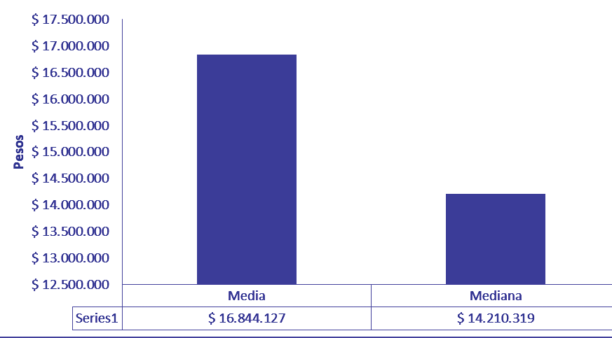Figura 3. Costos de hospitalización de trombolizados en el Hospital Universitario San Ignacio. 62.756.734 COP y el mínimo 7.707.416.