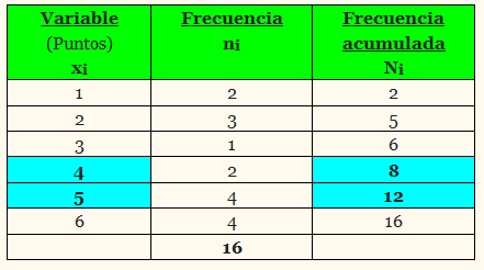 Ejemplo: Al tirar un dado 16 veces se han obtenido los valores (puntuaciones) de la siguiente tabla. Calcula la Mediana.