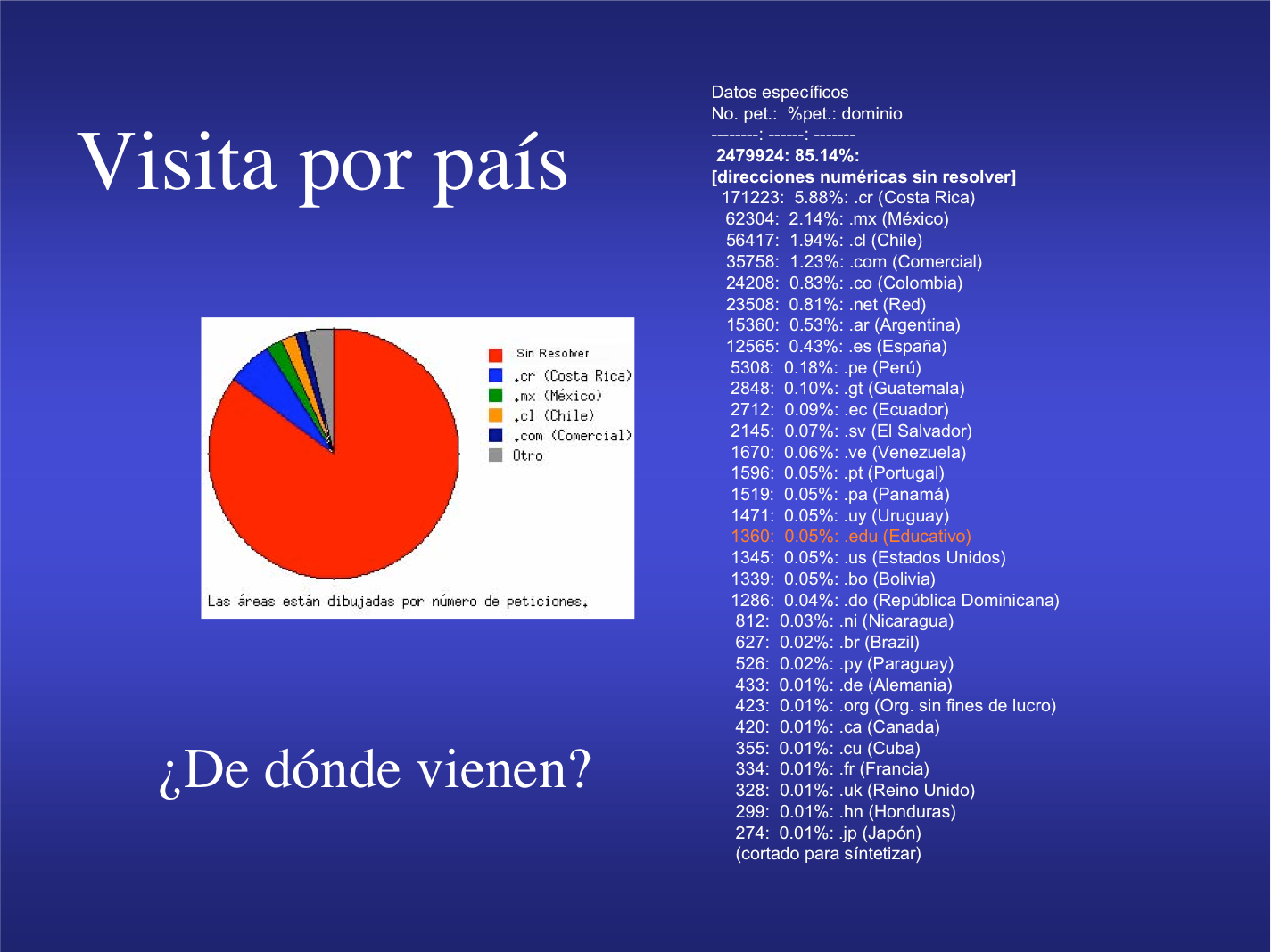 Visita por país De dónde vienen? Datos específicos No. pet.: %pet.: dominio --------: ------: ------- 2479924: 85.14%: [direcciones numéricas sin resolver] 171223: 5.88%:.cr (Costa Rica) 62304: 2.