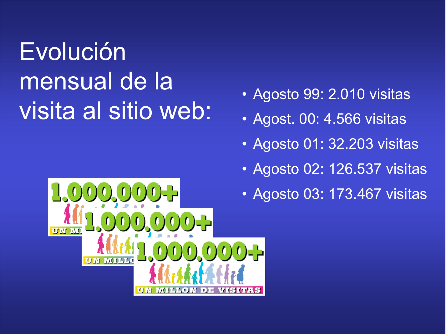 Evolución mensual de la visita al sitio web: Agosto 99: 2.010 visitas Agost. 00: 4.