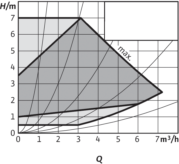 Campo de funcionamiento de una bomba de velocidad variable Punto de diseño: Q = 6 m/h H = 2,5