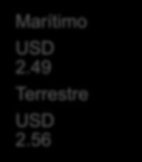 Ecuador China Mundo Colombia INFORMACIÓN DEL MERCADO Precios Promedio Internacionales 2012 (USD CIF x Mt) Marítimo USD 3.69 Terrestre USD 2.56 Marítimo USD 3.58 Marítimo USD 2.57 Marítimo USD 2.
