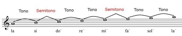 LAS ESCALAS La melodía se construye dentro de una determinada organización de alturas de sonido o escala.