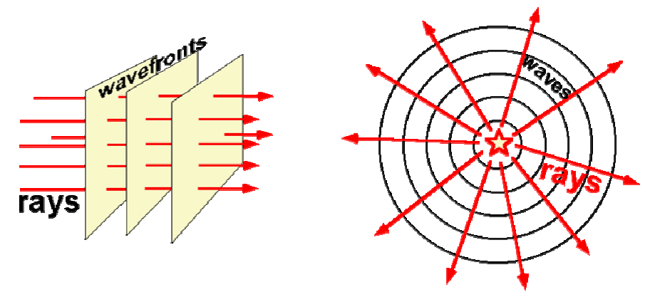 La aproximación de rayos en la óptica geométrica.