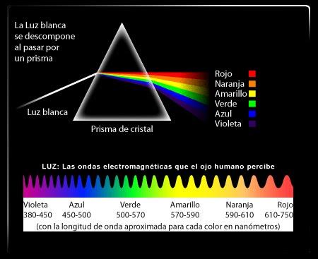 Dispersión y prismas. Dispersión Estudiando el paso de la luz a través de un prisma, Isaac Newton encontró que la luz blanca estaba compuesta de varios colores.