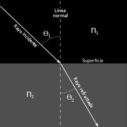 REFRACCIÓN La refracción tiene lugar cuando una onda que se propaga en un medio pasa a otro en el cual su velocidad de propagación es distinta.