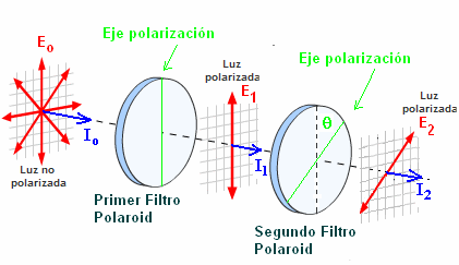 Ejemplo A qué ángulo deben estar los ejes de dos filtros polaroid para reducir la intensidad de una fuente de luz no polarizada a: (a) ½ (b) ¼ (c) 1/10 (d) 1/100 Física II MAC I-2011 13 Ejemplo Un