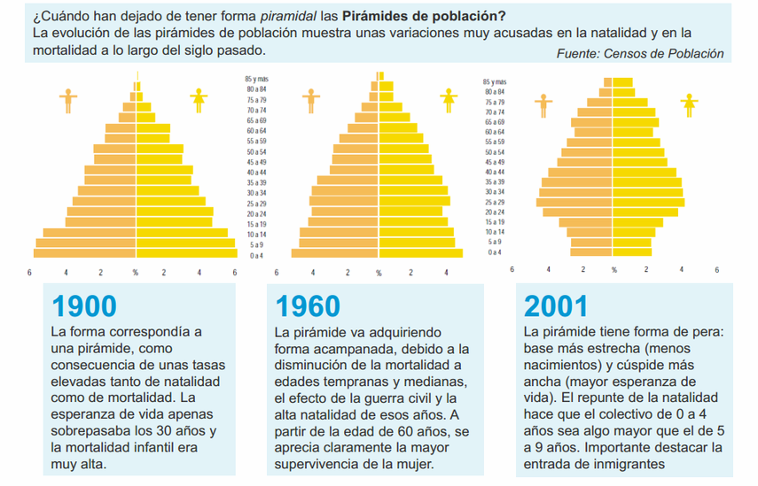 Evolución de la estructura poblacional en España Proyección