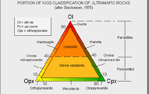 Si la roca es ultramáfica (indice de color > 90%), el metodo no es aplicable.