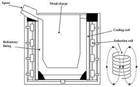 combustión del coque se inyecta aire con unos ventiladores de alta presión, este accede al interior por unas toberas ubicadas en la parte inferior del horno.