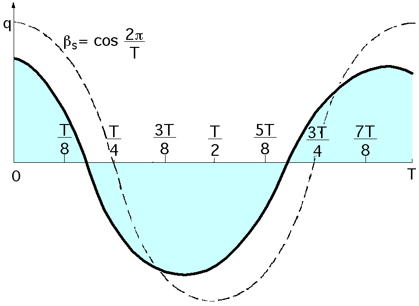 La entrada de calor es de la forma: 0 = - ( T x ) x=0 tomar valores positivos, negativos y nulos.