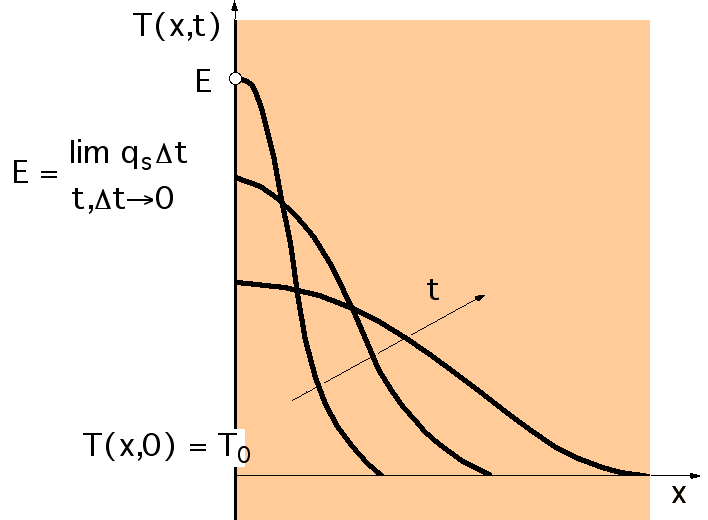 Si el flujo de calor 0 procede de la radiación de una fuente a elevada temperatura T rad, se puede suponer es de la forma: 0 = α* σ ( T 4 rad - T 4 0 ), siendo α* la absortividad de la superficie.