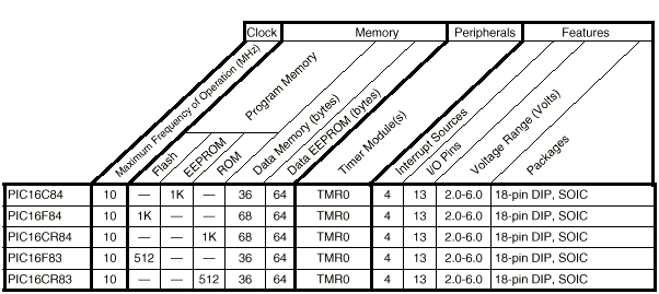 El PIC16X8X 29 MEMORIA DE PROGRAMA: 512 o 1K de palabras de 14 bits MEMORIA DE DATOS RAM: 36 o 68 bytes MEMORIA DE DATOS EEPROM: 64 bytes PILA (Stack): de 8 niveles INTERRUPCIONES: 4 fuentes