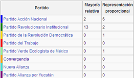 Yucatán Congreso: En el caso de los diputados electos por mayoría relativa, los candidatos del PRI lograron 13 de las 15 en disputa, ganando en PAN en las 2 restantes.