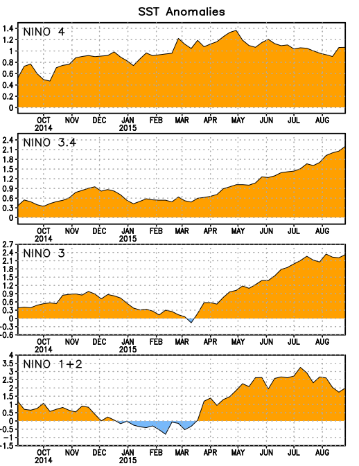 CONDICIONES DE EL NIÑO 2015-2016 Las condiciones de El Niño continúan presentes. La temperatura superficial del mar (TSM) está con anomalías positivas en la mayor parte del Océano Pacífico.