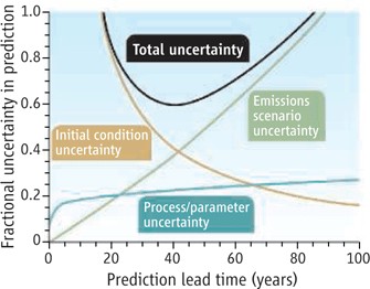 De acuerdo a nuestra compresión del sistema climático, la incertidumbre