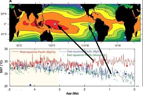 El Plioceno Hace 3 millones de años la concentración de CO2 era muy similar a la de hoy, pero los océanos tropicales no tenían las lenguas frías y los extratropicales estaban 3 5 C más cálidos.