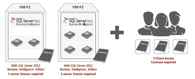 Licenciamiento de máquinas virtuales (VMs) individuales Procedimiento es el siguiente: 1. Adquirir una licencia de servidor para cada VM independiente del número de núcleos de la VM 2.