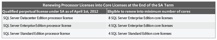 Para licencias de SQL por procesador con SA Los clientes que tengan activa la cobertura de SA (el 1 de abril de 2012) en licencias de procesador de SQL Server 2008 R2 serán elegibles para ejecutar