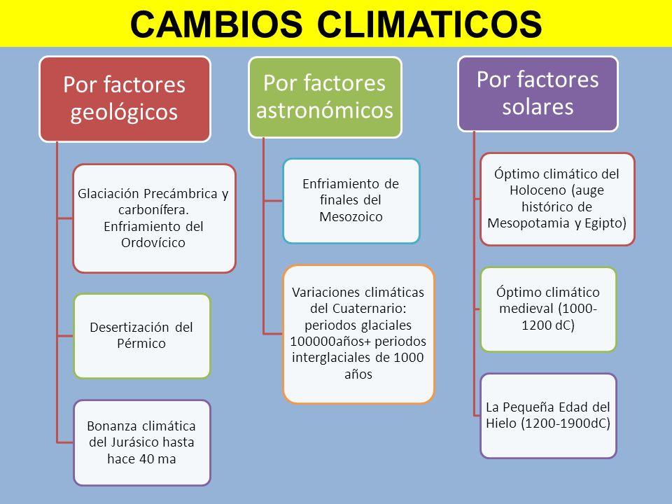 CONTEXTO GEOMORFOLÓGICO IMPACTOS DE LOS CAMBIOS CLIMÁTICOS El clima ha tenido siempre variaciones.