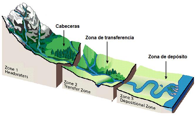 CONTEXTO GEOMORFOLÓGICO Zona 1: Partes altas de las cuencas, los ríos se forman por erosión de las rocas. El cauce se encañona progresivamente.