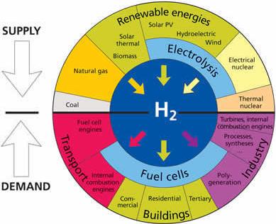 Ilustración 2.10. Resumen de las formas de obtención y de los usos del hidrógeno.