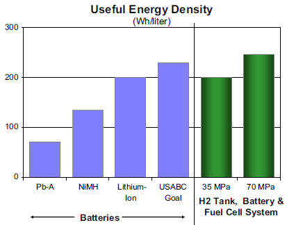 En la ilustración 2.11 se puede observar como la energía específica (Wh/Kg) es mucho mayor para los sistemas de pilas de combustible-depósito-batería que para los distintos tipos de baterías.