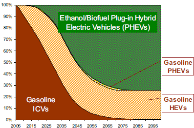 Por lo que en el futuro, se prevé un mix de tecnologías basadas en coches eléctricos y propulsados por pilas de combustible.