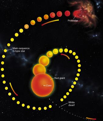 Cuando se acaba el H del núcleo, la estrella comienza su evolución Comienzan a cambiar las propiedades físicas