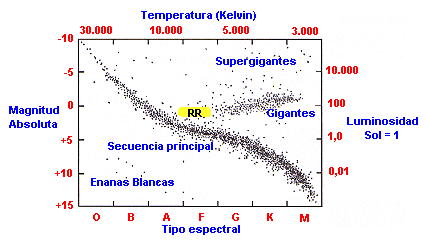 ASTROPALMA OBSERVATORIO DE TACANDE, LA PALMA Joan Genebriera DIAGRAMA HR DEL CÚMULO M15 (NGC 7078) Y DETECCIÓN DE VARIABLES La importancia de este diagrama deriva del hecho de que sobre el mismo
