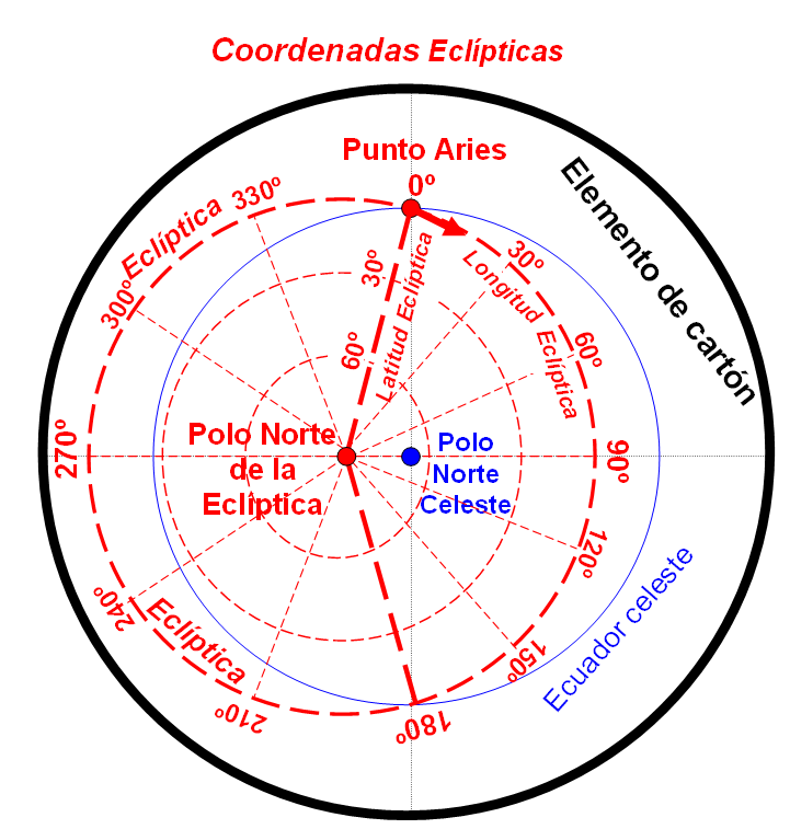2.- Coordenadas Eclípticas: Latitud y Longitud Eclípticas. Meridianos eclípticos. Líneas radiales que parten del Polo Norte de la Eclíptica, similares a los meridianos celestes.