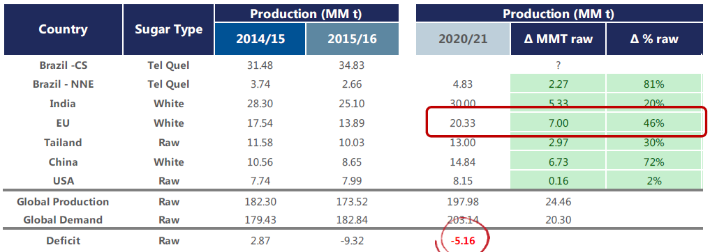 Quién va a Suplir la Demanda? En el mejor escenario, los principales productores excluyendo Brasil CS podrían incrementar producción en 24.