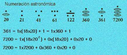 Estos símbolos constituyen las cifras de un sistema de base 20, en el que hay que multiplicar el valor de cada cifra por 1, 20, 20x20, 20x20x20... según el lugar que ocupe, y sumar el resultado.
