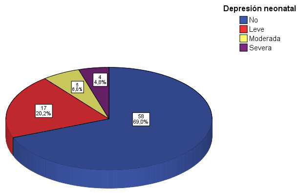 Figura 4. Distribución de las gestantes preeclámpticas según presencia de Depresión Neonatal. INMP. Enero Diciembre 2008.